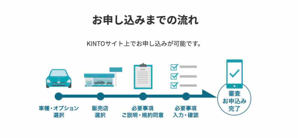 kintoの申し込み方法を徹底解説