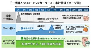 カーリース ローン 一括購入 支出比較図