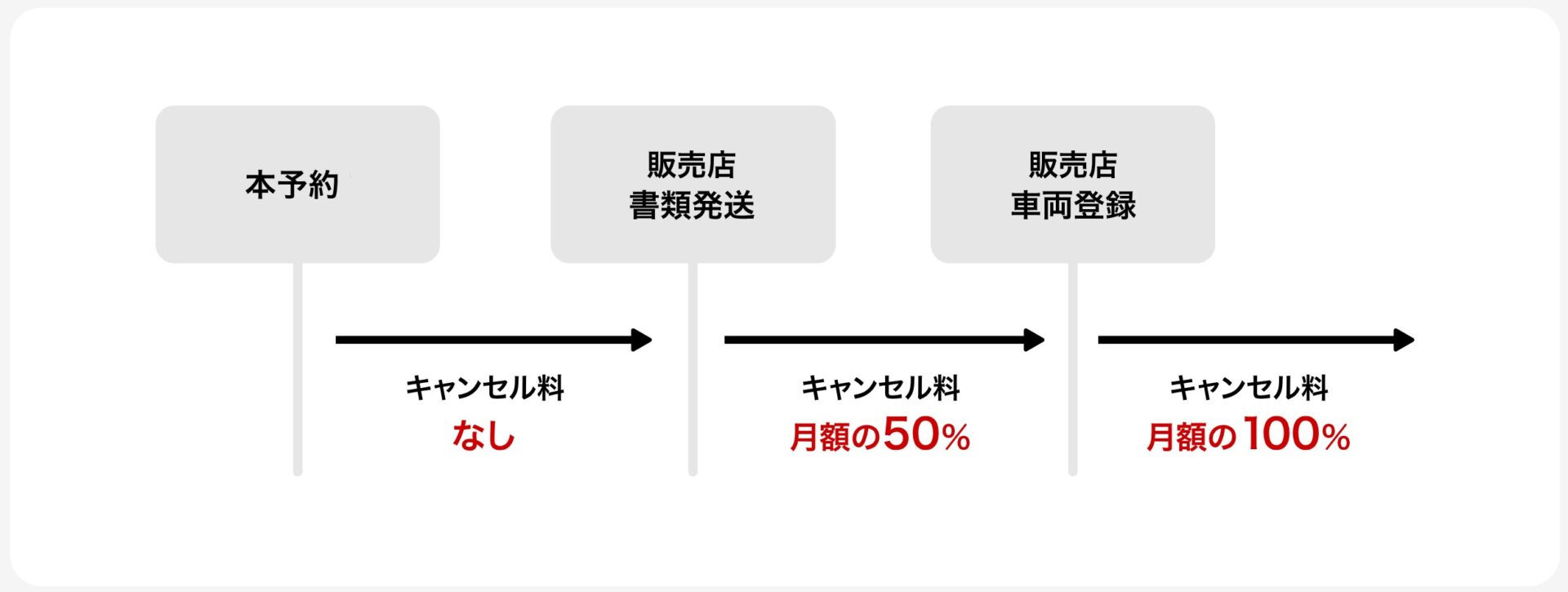 キャンセル料