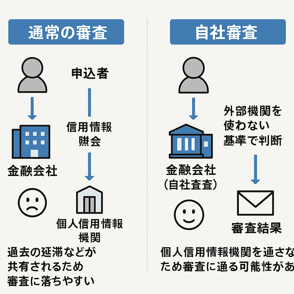 自社審査と通常審査の違い